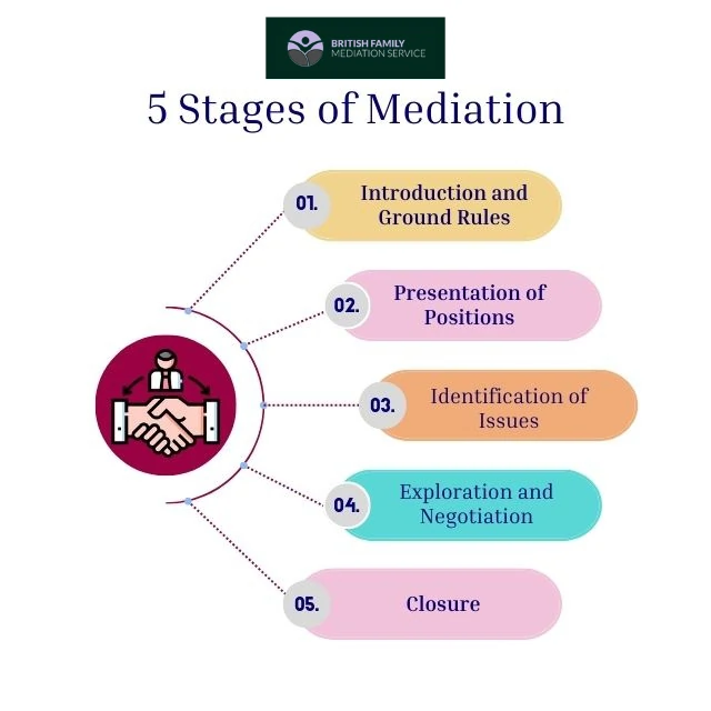 What Happens During an Online Mediation Appointment Huddersfield?